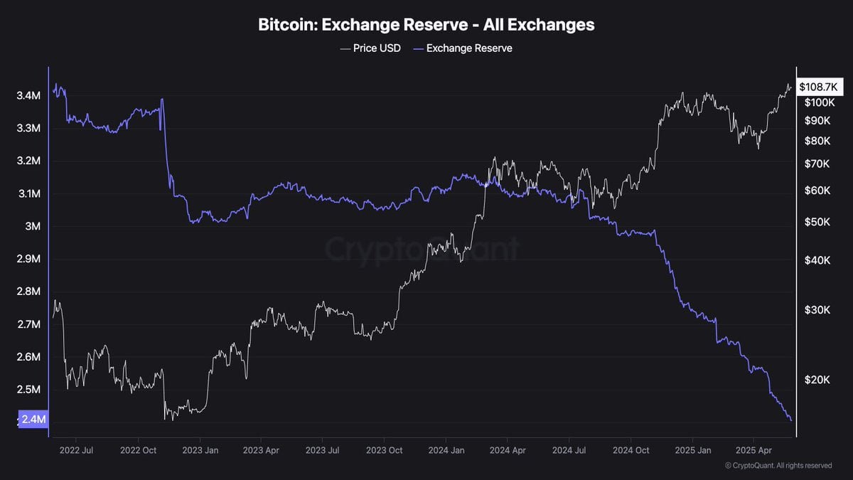 Bitcoin Supply on Exchanges Hits Record Low at 12% as ETFs Drain 1.2M BTC and OTC Balances Drop to 115K BTC