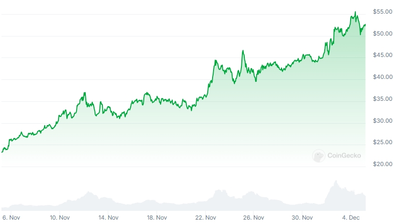 AVAX Price chart