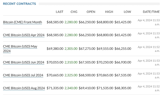 Bitcoin Futures Prices