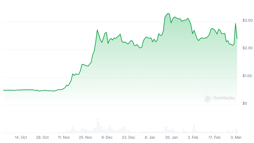 XRP Price chart