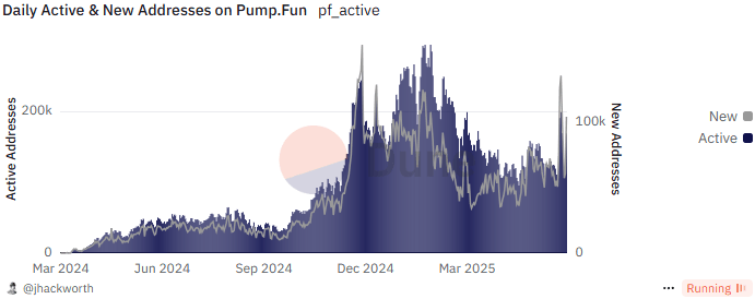Daily Active Addresses chart