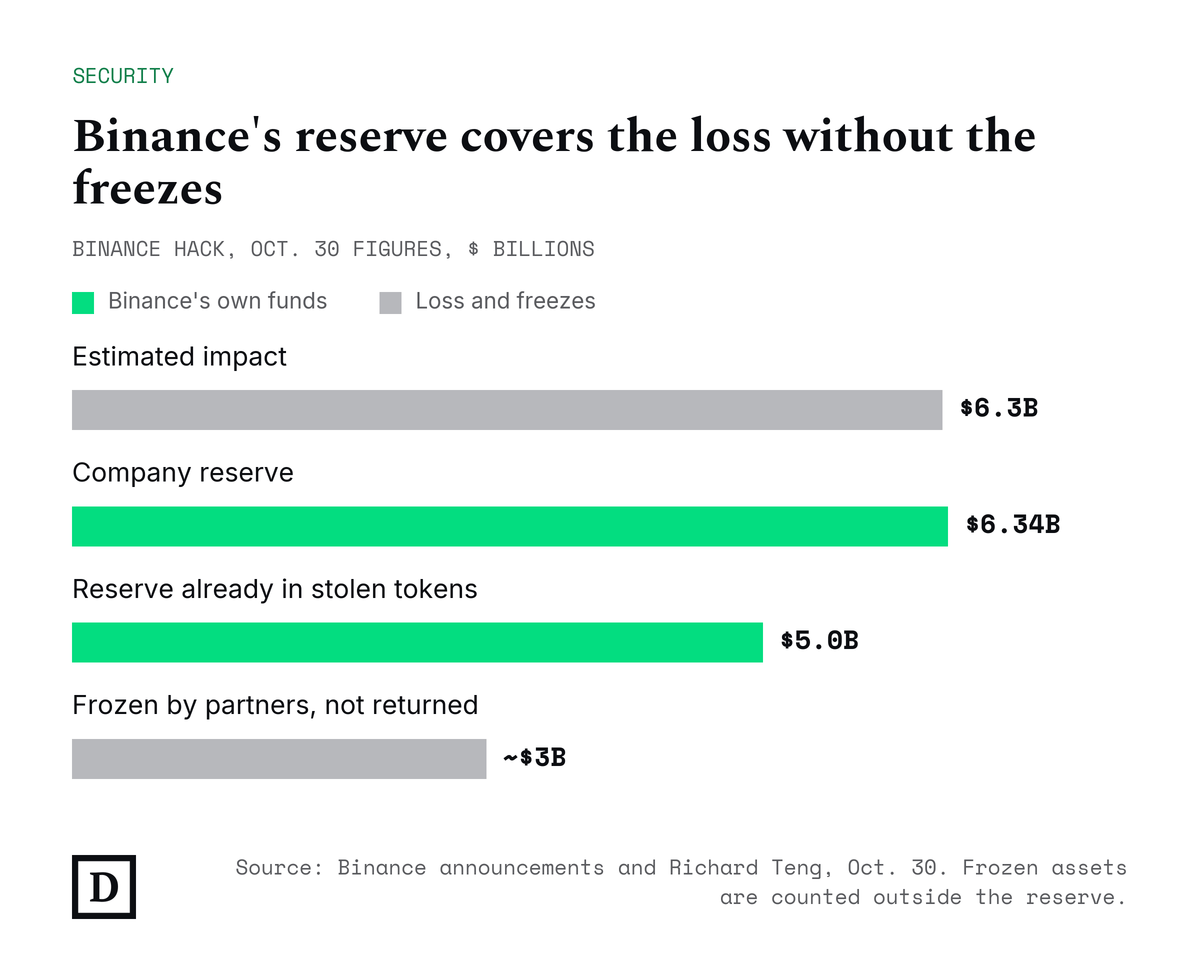 Binance hack, Oct. 30 figures: estimated impact $6.3B; company reserve $6.34B, of which $5.0B already in the stolen tokens; about $3B frozen by partners and not returned.