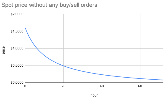 DeFi Protocols Are Testing New Token Sale Mechanisms