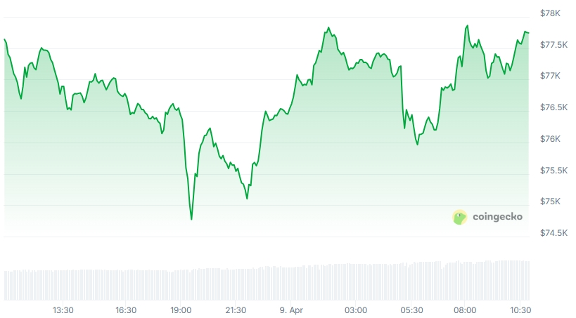 BTC Price chart