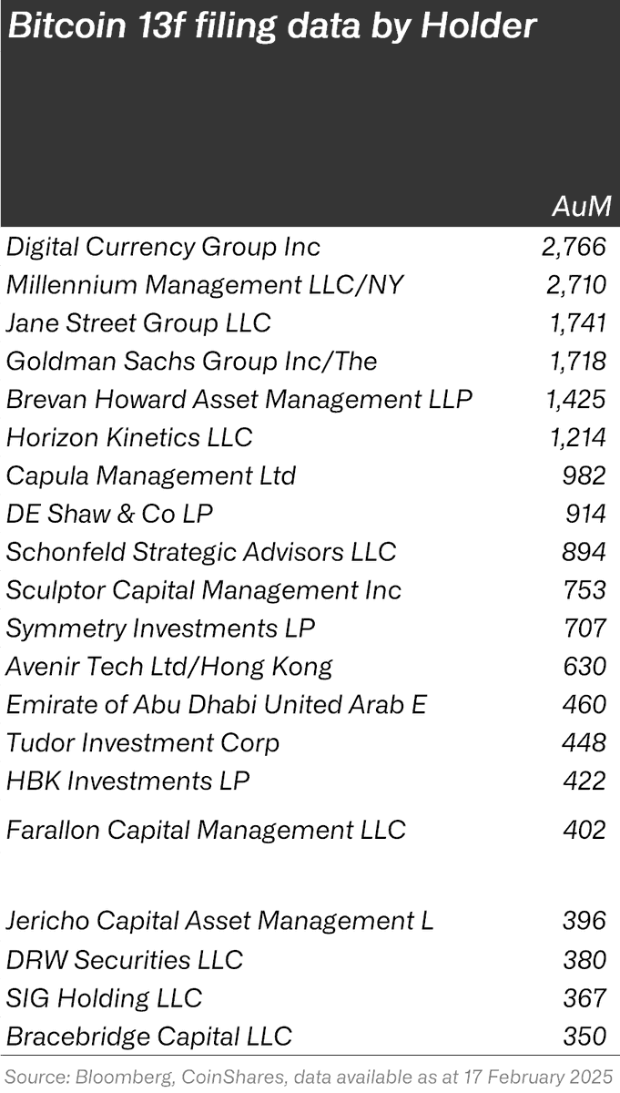Abu Dhabi's Mubadala Invests $437 Million in BlackRock's Bitcoin ETF, Joining Goldman Sachs' $1.5 Billion Holdings Amid $581 Million Outflow