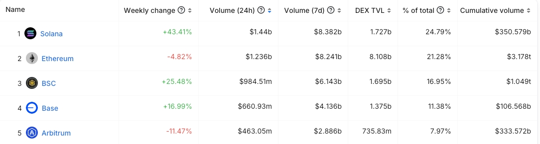 DEX Volume by Chain table