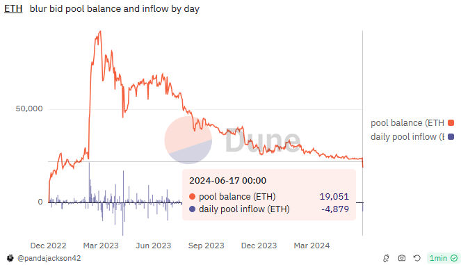 Blur Bid Pool Balance chart