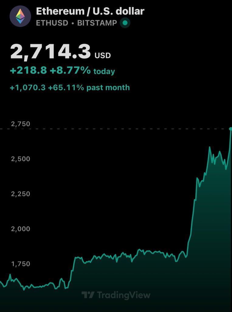 Ethereum Hits $2,700 for First Time Since February, Up 70% in 30 Days