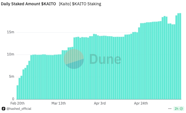 KAITO staked supply chart