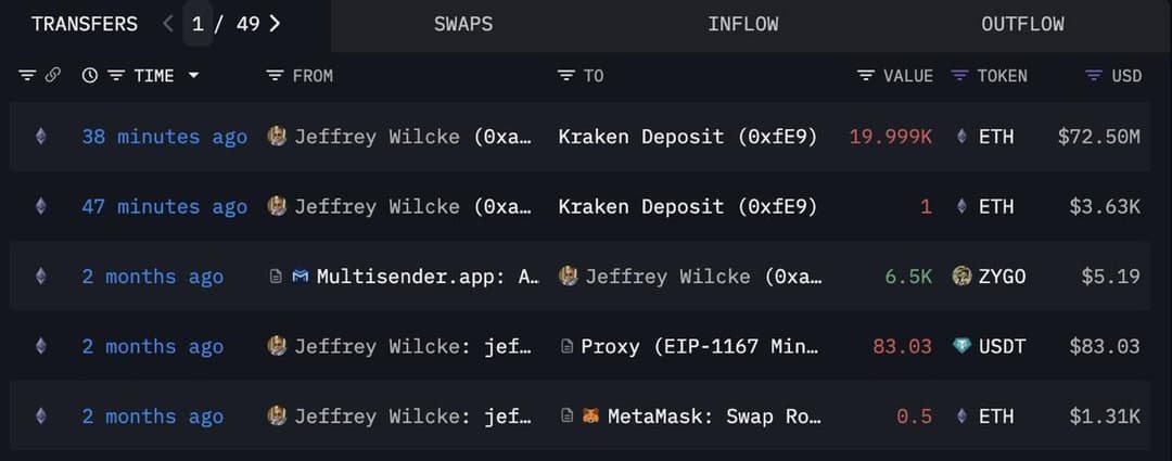 Ethereum Co-Founder Jeffrey Wilcke Transfers 20,000 ETH Worth $72.5M to Kraken, Retains 106,000 ETH Valued at $384M