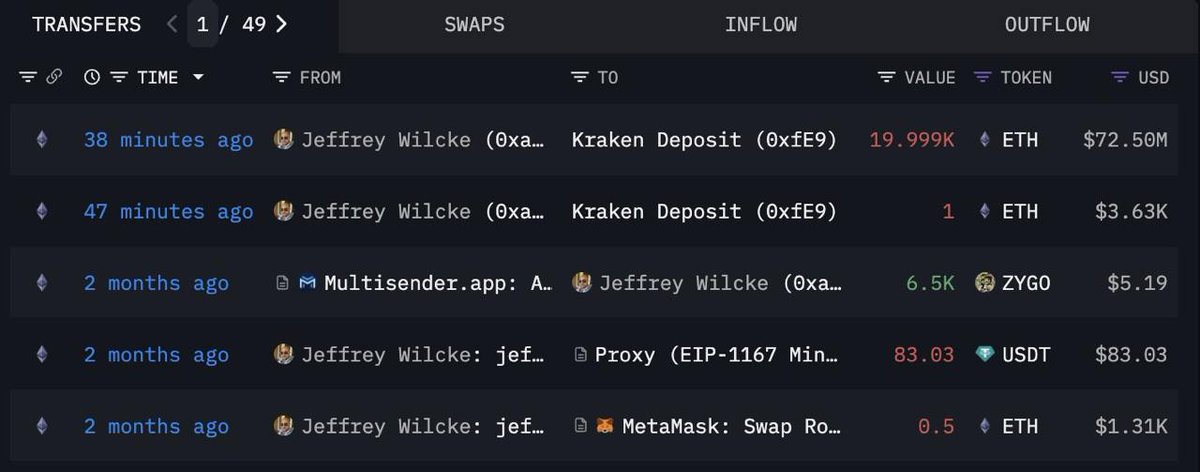 Ethereum Co-Founder Jeffrey Wilcke Transfers 20,000 ETH Worth $72.5M to Kraken, Retains 106,000 ETH Valued at $384M
