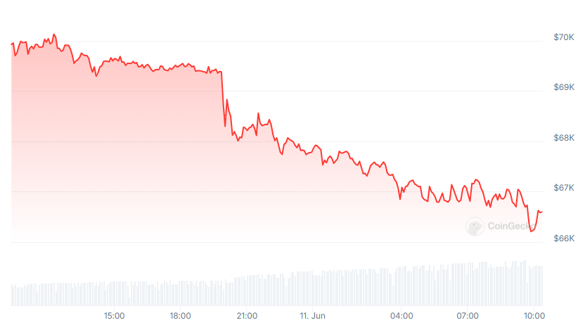 BTC Price chart