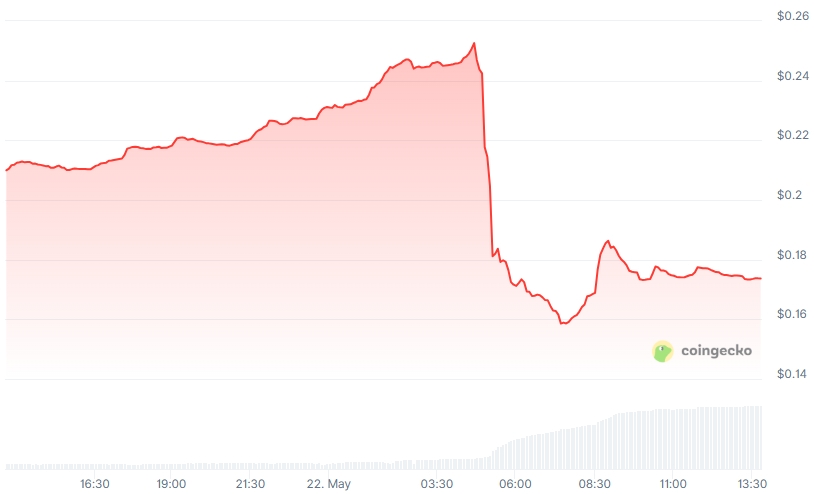 CETUS Price chart