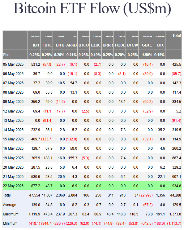Bitcoin ETFs Log $3.2B May Inflows, BlackRock's IBIT Leads With $877M Daily, 636K BTC Holdings
