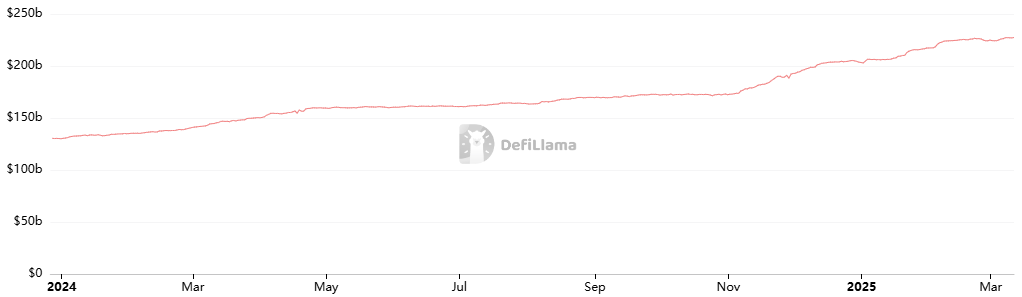 Total Stablecoin Market Cap chart
