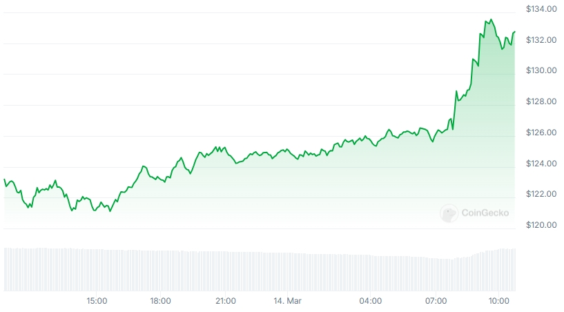 SOL Price chart