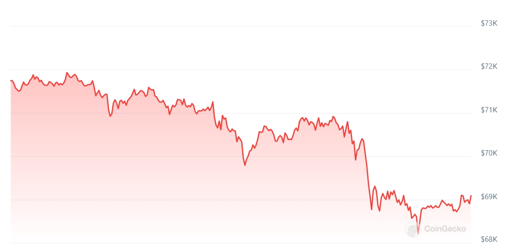 BTC Price chart