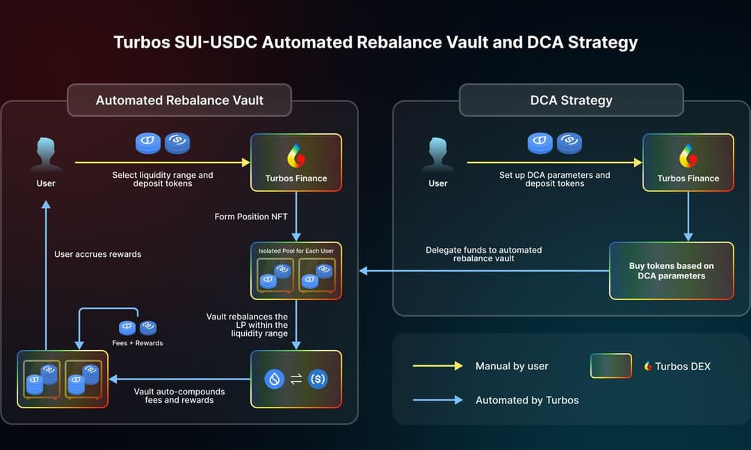 Turbos Finance Introduces First-in-Market Liquidity Strategies with Isolated Pool Design for Sui