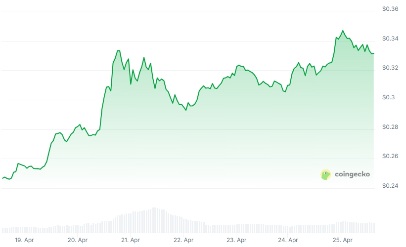 GTC Price chart