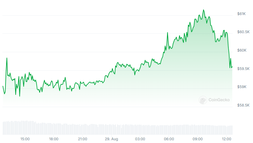 BTC Price chart