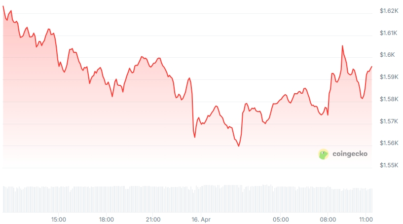 ETH Price chart