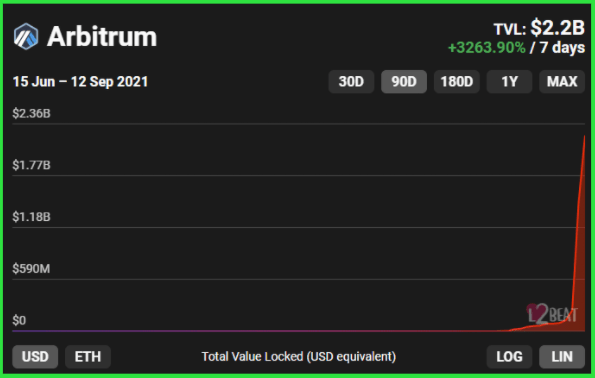 Upstart Project Helps Drive Up Arbitrum’s TVL 17 Times to $2.2B