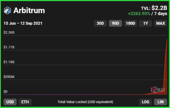 Upstart Project Helps Drive Up Arbitrum’s TVL 17 Times to $2.2B