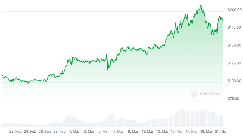 SOL Price chart