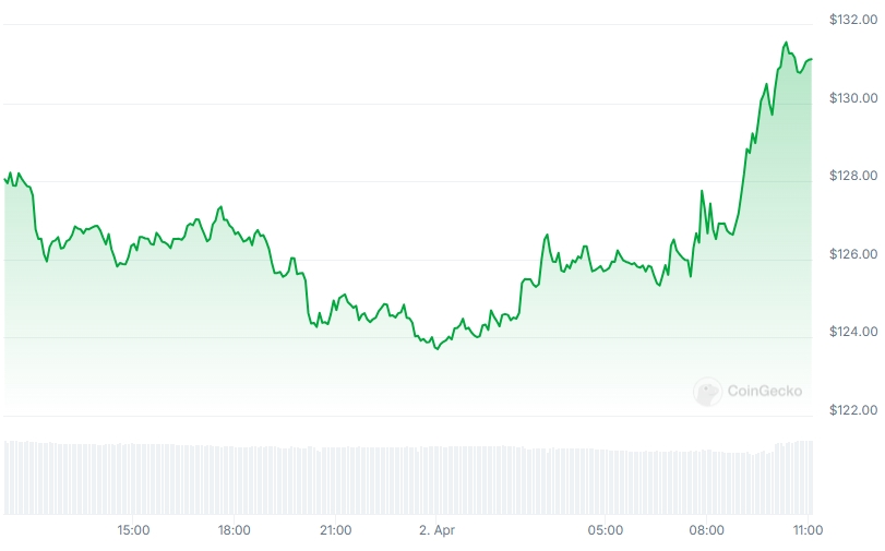 SOL Price chart
