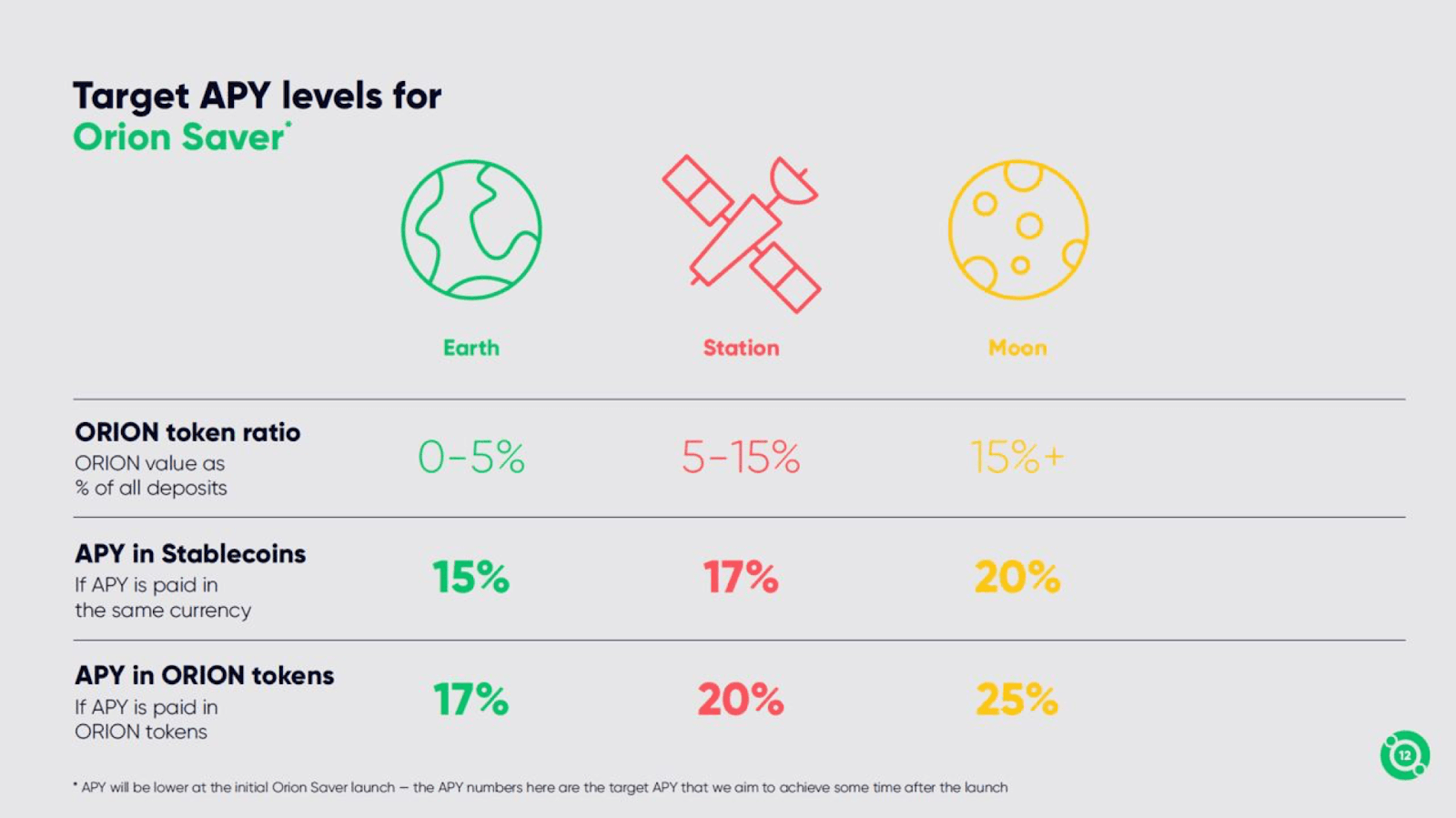 Defiant Degens: How to Earn Up to 16.5% Interest with Stablecoins on Orion Saver