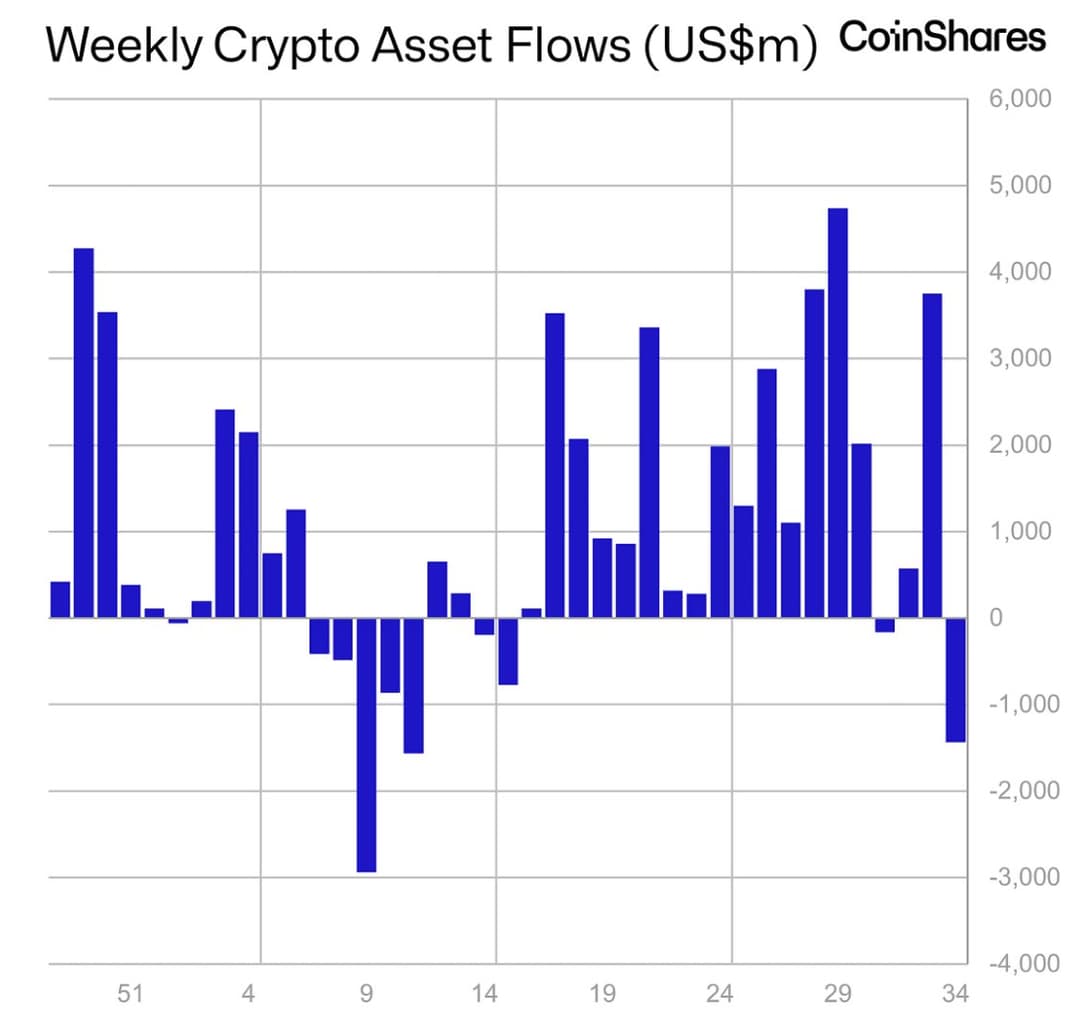Crypto Funds See $1.4 Billion Weekly Exodus, Worst Since March