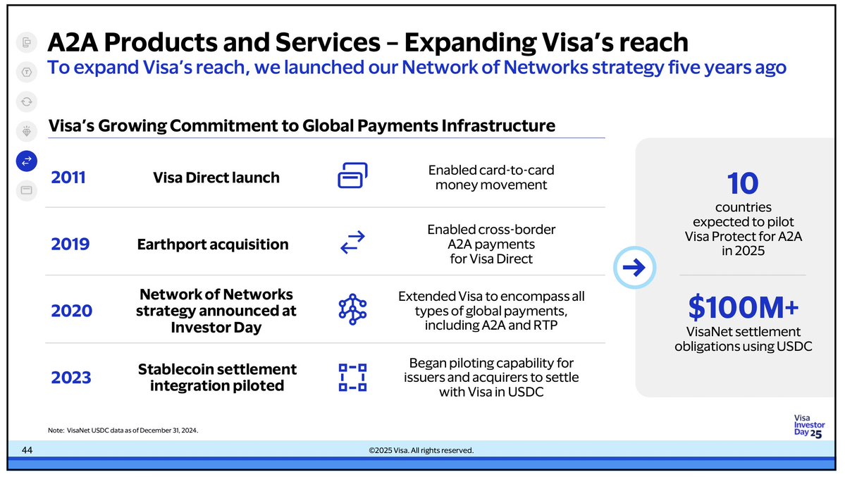Visa CEO Reports 40% Increase in Stablecoin Transactions Over Two Years at Investor Day 2025
