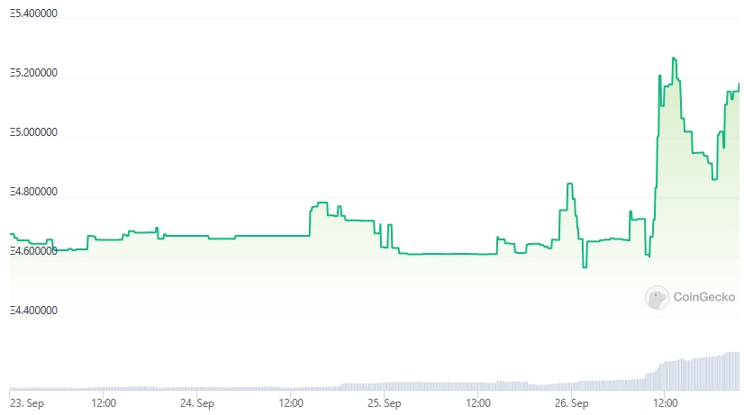 Pudgy Penguins Floor Price