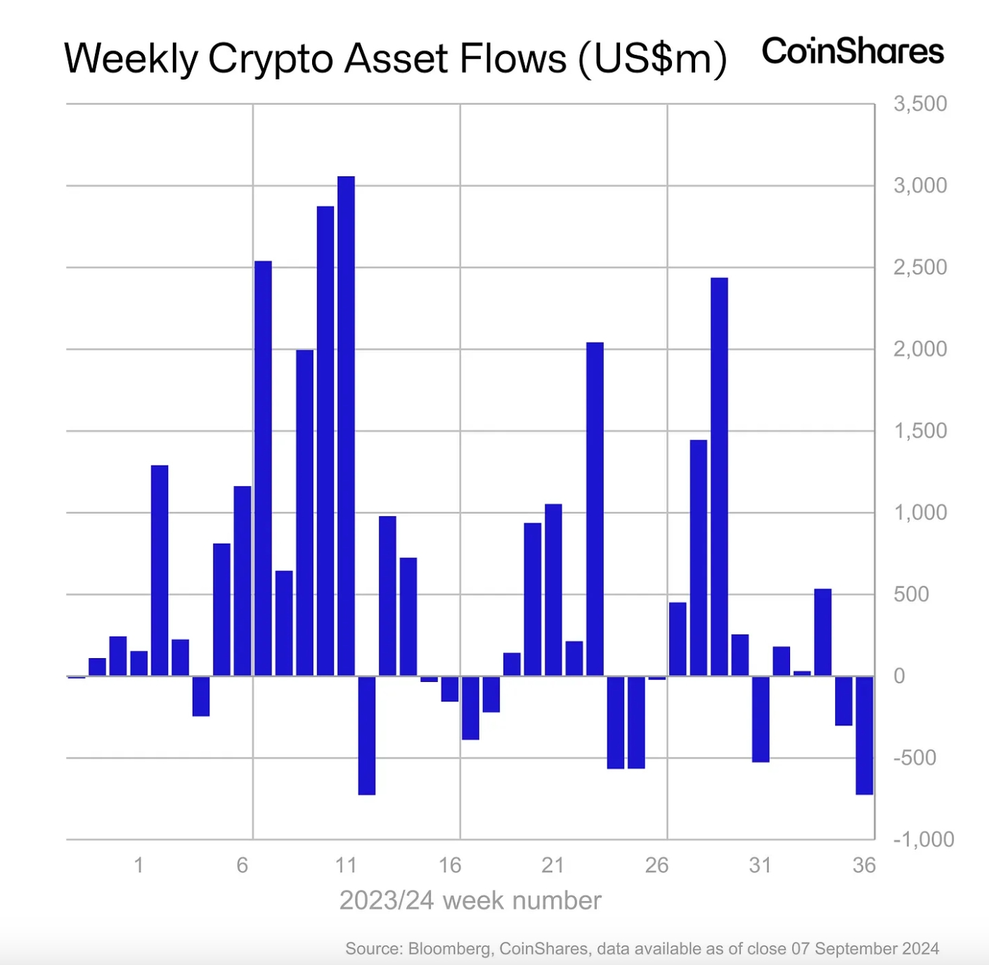 Weekly Crypto Asset Flows chart