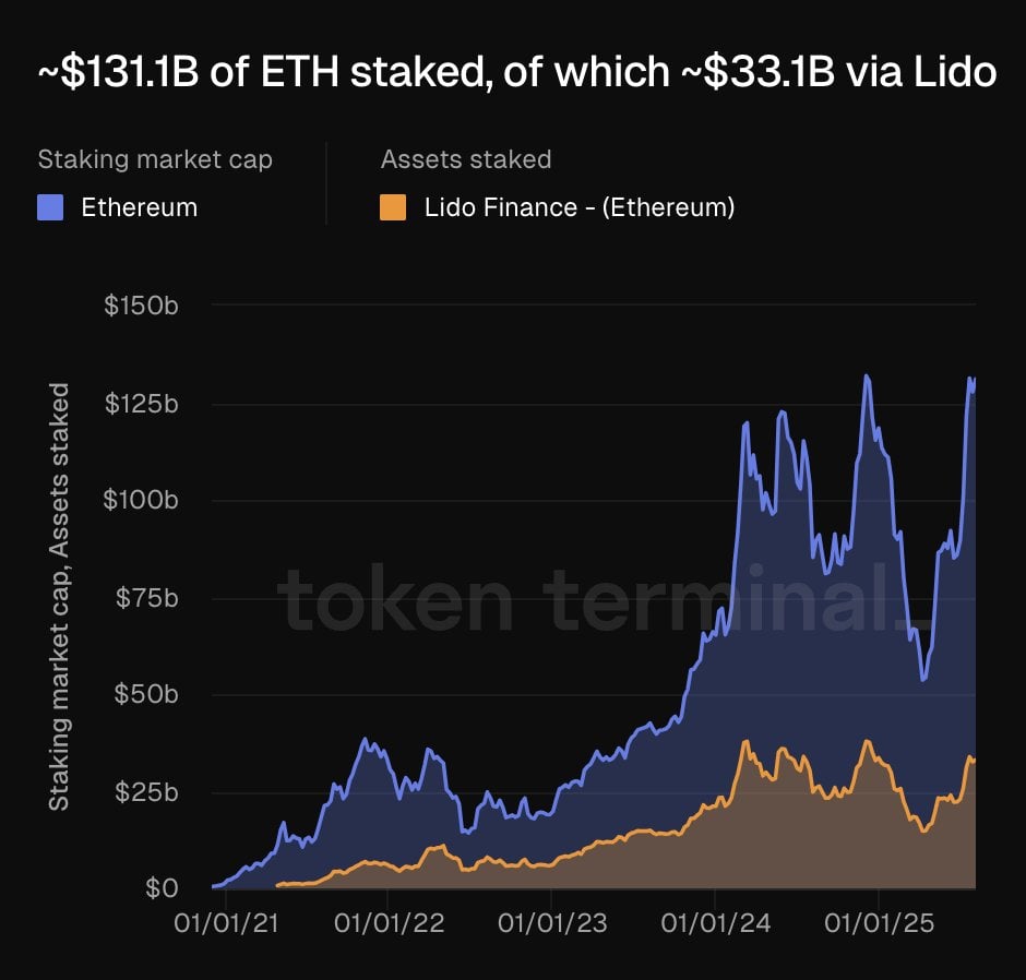 Ethena’s USDe Vaults to No. 3 Stablecoin With $9.3 Billion Supply