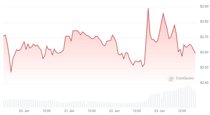 FTT Price chart