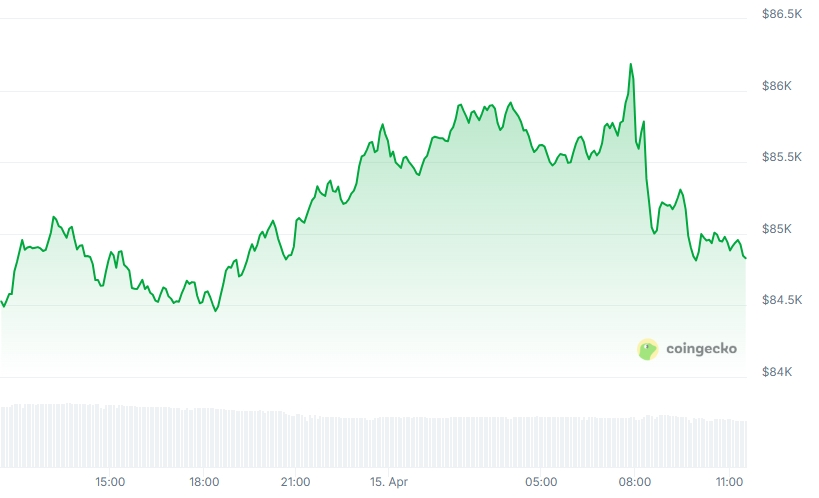 BTC Price chart