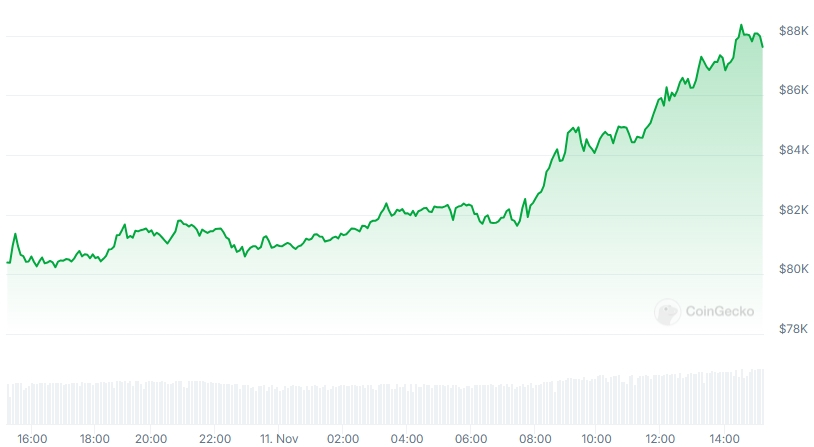 BTC Price chart