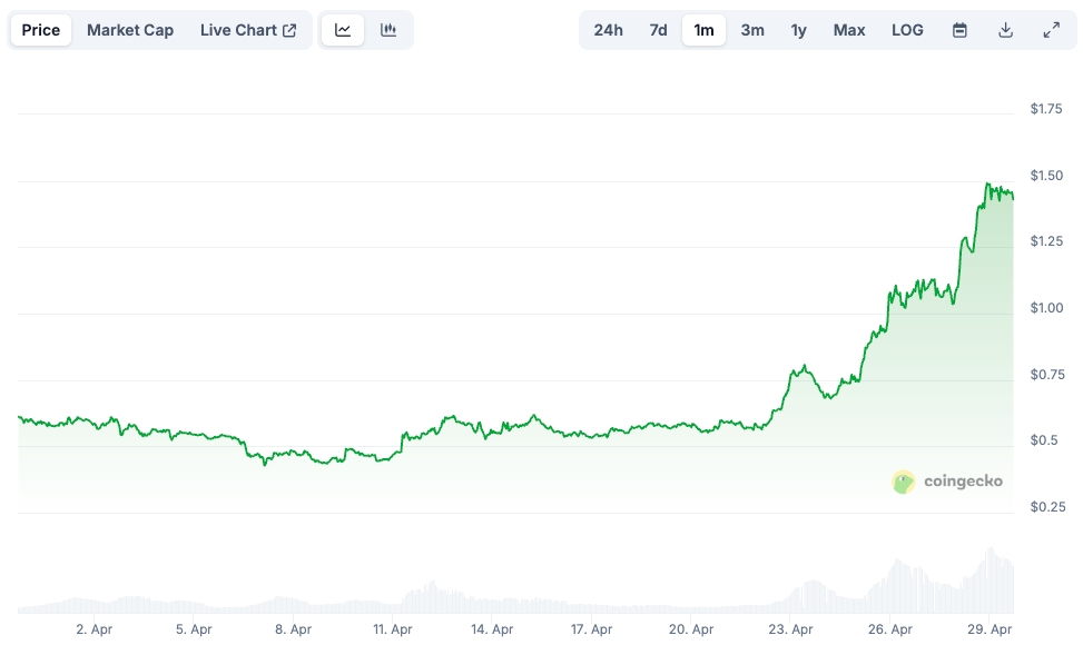 VIRTUAL Price chart