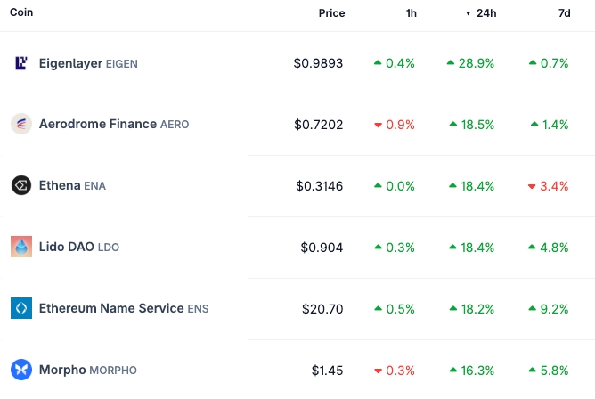 DeFi Top Performers table