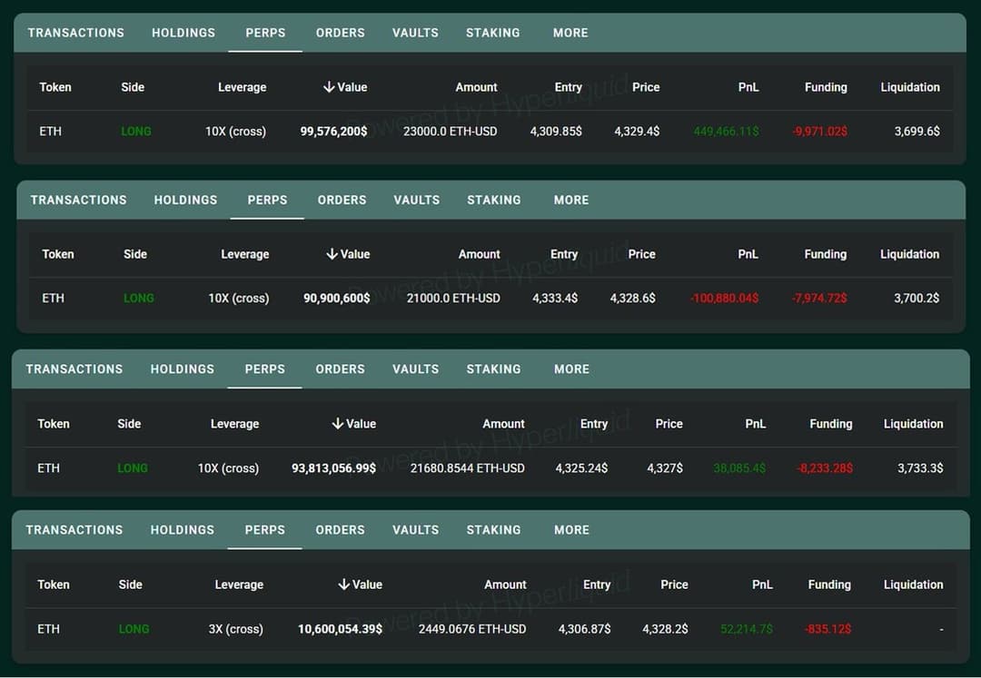 Bitcoin Whale Holding 14,837 BTC Sells $121M BTC, Opens $301M ETH Longs Across 4 Wallets at $4,300-$4,333 with 10x and 3x Leverage