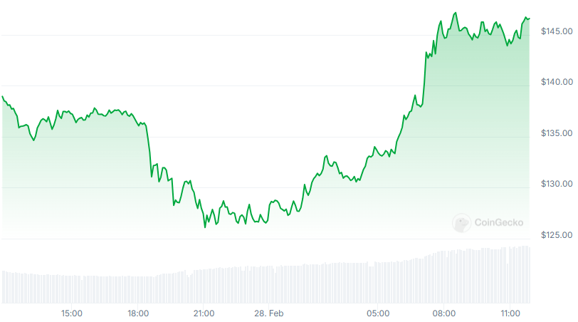 SOL Price chart