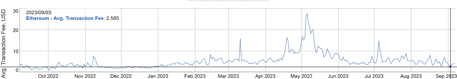 Average Ethereum transaction fees for simple transfers in USD
