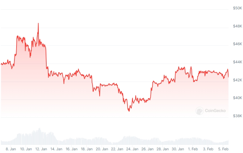 BTC Price chart