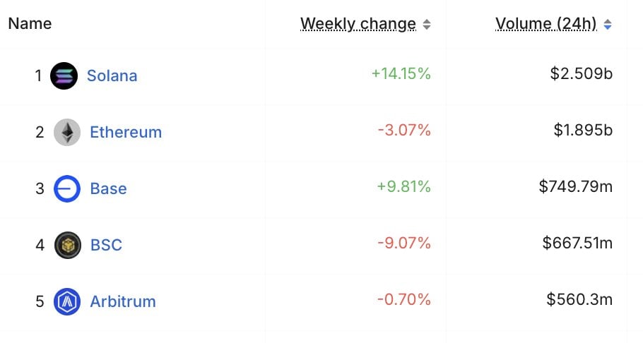 Solana Processes 355.9 Million Transactions in a Week, Generates More Fees than Ethereum and Leads DEX Volume for 4 Days