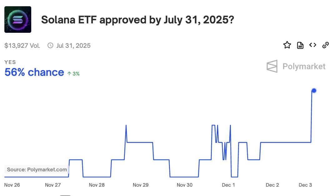 Grayscale's Fifth Spot Solana ETF Filing with NYSE Boosts Approval Odds to 56%