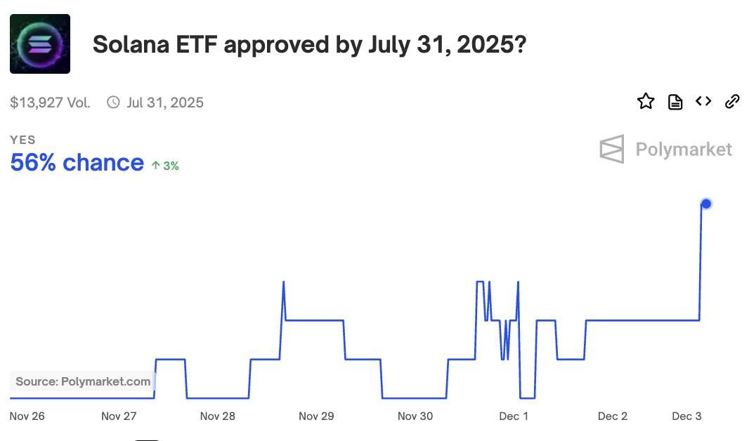 Grayscale's Fifth Spot Solana ETF Filing with NYSE Boosts Approval Odds to 56%