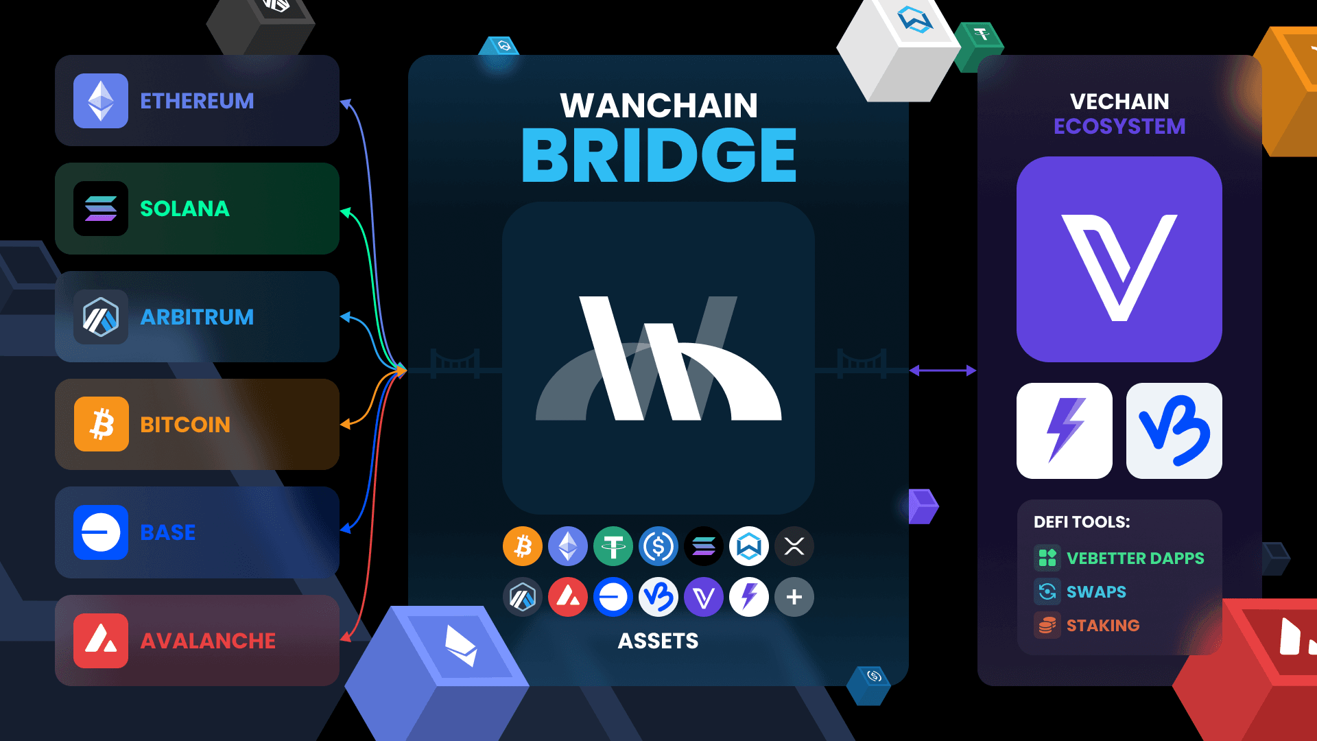 Wanchain powers VeChain's expansion into cross-chain DeFi