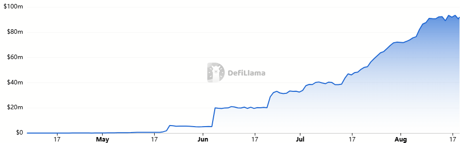 Liminal TVL chart