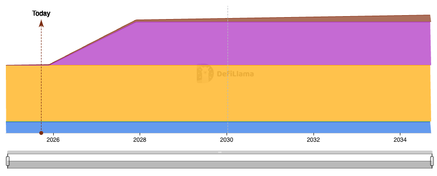 HYPE Token Unlocks chart